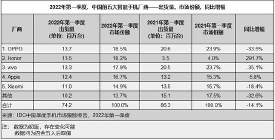 OPPO全国Q1销量第一（数据来源：IDC）