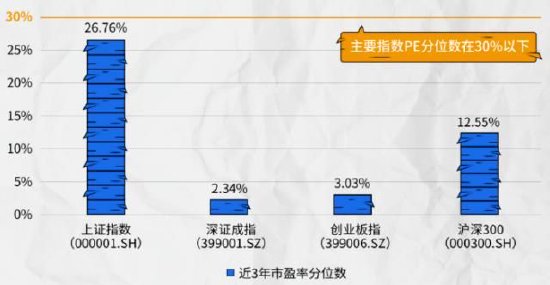 A股主要指数当前估值(数据截至20230601)