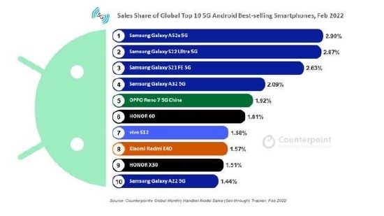 2022年2月全球安卓5G手机销量排行榜（数据来源：Counterpoint）