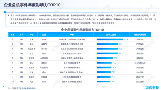 企业危机事件年度影响力TOP10