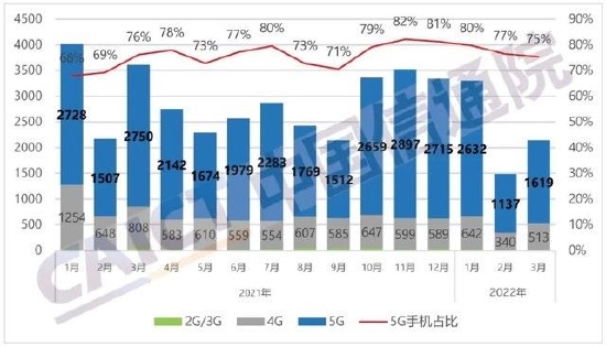 国内手机市场出货量及5G手机占比（数据来源中国信通院）