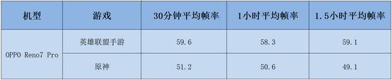 （▲Reno7 Pro玩手游平均帧率图）