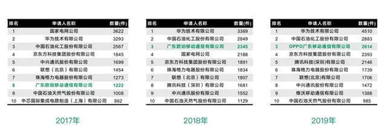 2017、2018、2019 年三年 OPPO 专利授权量榜单