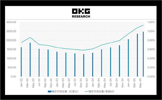 图源OKG Research：全球稳定币供应量