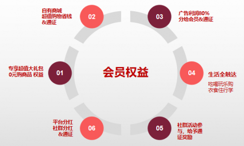 三人商城会员制社群电商巨大红利平台