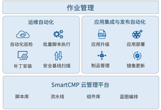 Smartcomp 骞云科技SmartCMP 6.1 新版正式发布