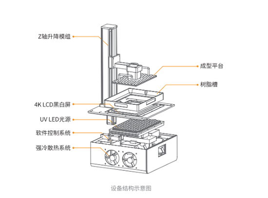 结构采用模块化设计,可快速,便捷地更换lcd屏和fep离型膜,且无需整机