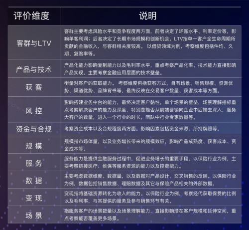 首先要求最終入榜企業在技術產品,商業模式應用,業務流程等各項環節均