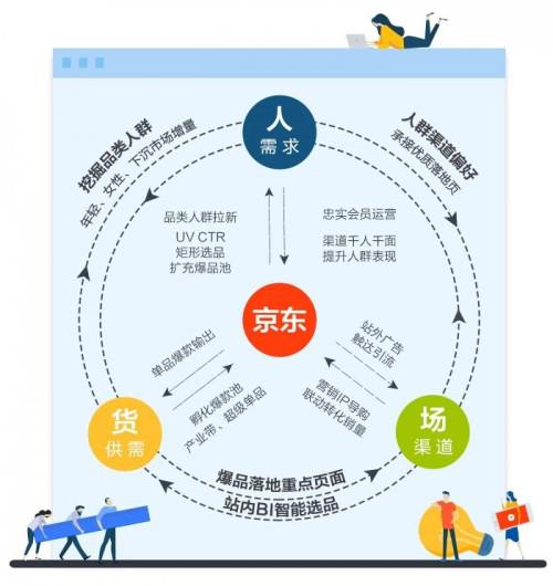数据重构人货场,京东,宝洁探寻营销增长新动能