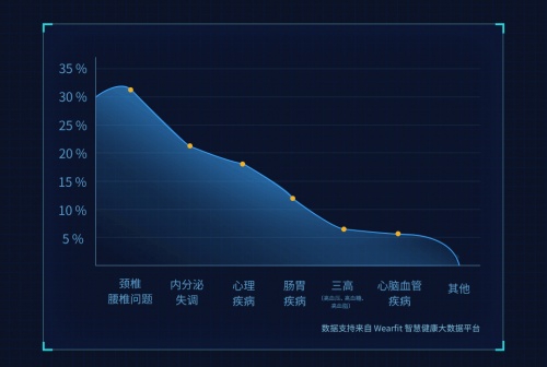 02:2021年q3季度中国年轻人身体健康问题的占比性别间亚健康问题比例