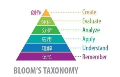 原因可以参见下面这个"布鲁姆思维金字塔"这样的"项目"可能一般家长看