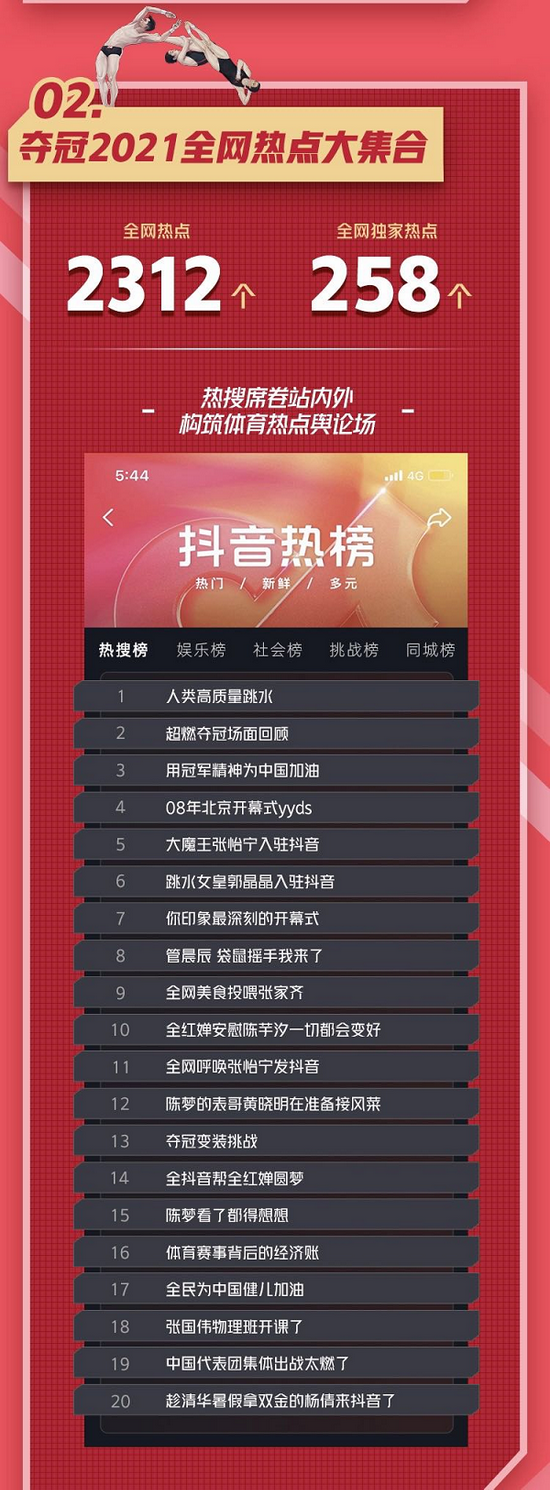 更在全网衍生出2312个精彩话题,抖音热榜中独家热点达258个,#人类高