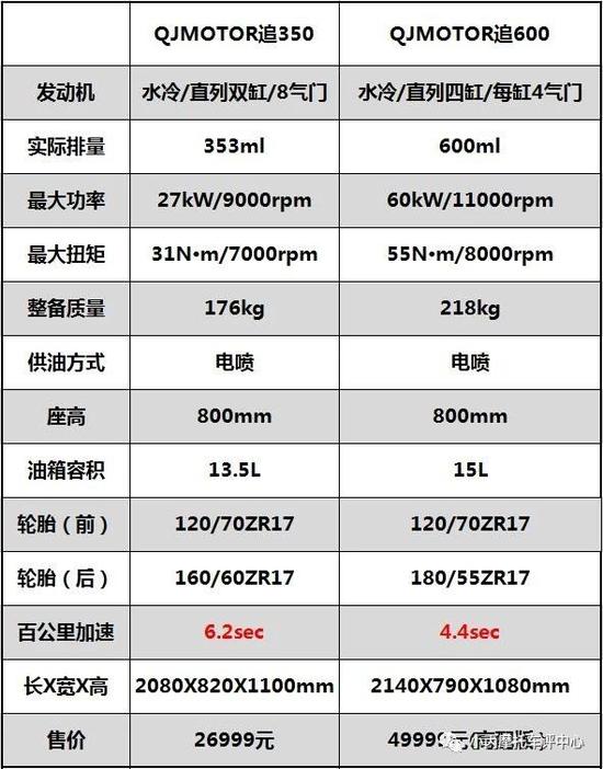丙测评|qjmotor追350&追600同场评比