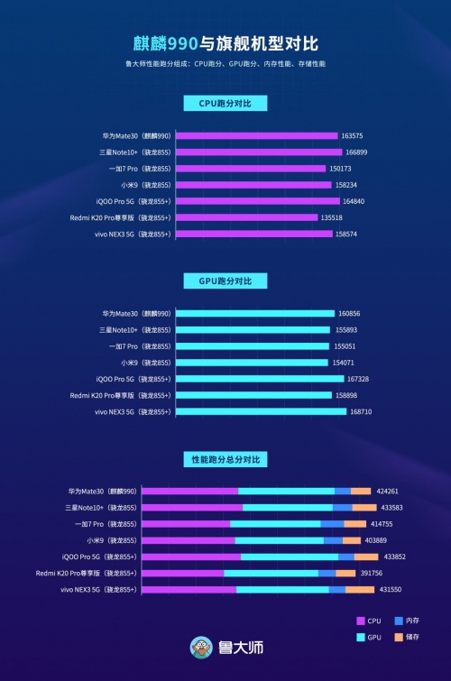 麒麟990鲁大师跑分曝光对比骁龙855谁更强