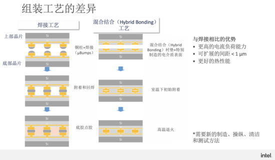 英特尔推出hybrid bonding技术 推进高端封装演进
