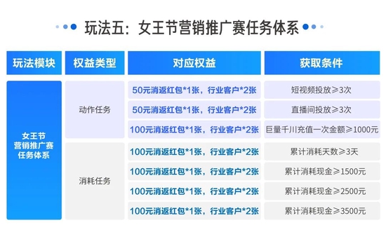 百亿流量在线派送,中小商家将在巨量千川3.8女王节迎来新突破