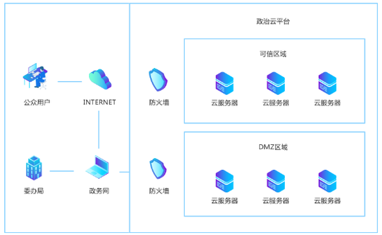 (图:政务云架构部署示例)