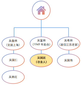 吴家人简易亲属关系图