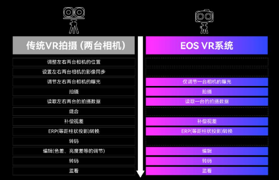 相较传统双机位拍摄方案，EOS虚拟现实系统大幅简化VR影像制作流程