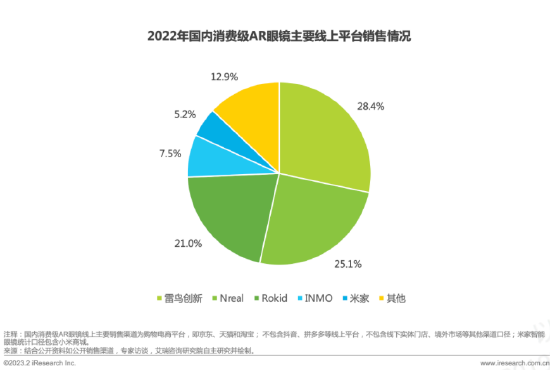 圖:艾瑞咨詢2022年國內(nèi)消費級AR眼鏡主要線上平臺銷售情況