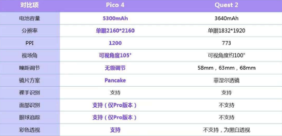 Pico 4 和 Quest 2 参数对比