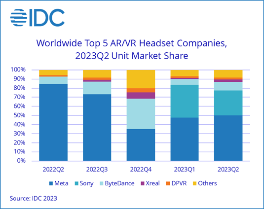 IDC：AR/VR