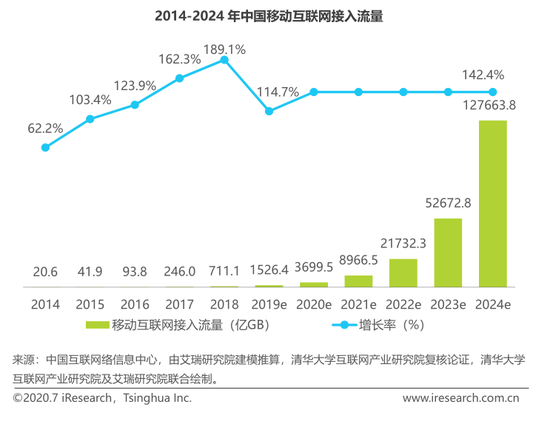 2019-2020中国产业互联网发展指数:gdp年增速为5.5个百分点(可下载)