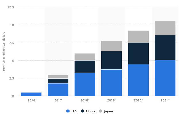 从2016年到2021年,虚拟现实(vr)在美国,中国和日本的总收入(10亿美元)