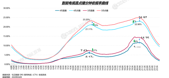 2020智能电视机质量_2020年我国智能电视增长已显疲态,游戏电视逆风而上