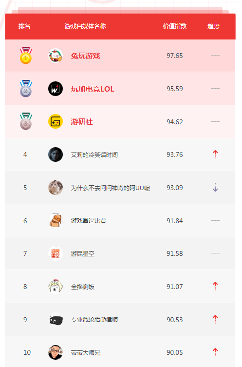 12月自媒体榜单TOP10