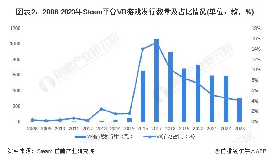 2023年全球VR游戏行业市场现状及发展前景分析