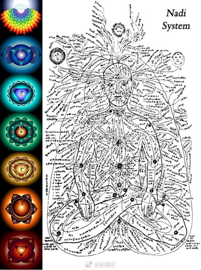 细讲印度密宗瑜伽之三脉七轮明点(内有道家修真对应)