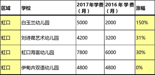 魔都私立幼儿园17年学费涨幅最高150