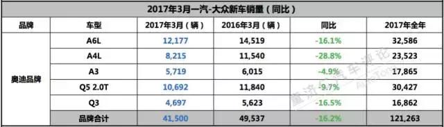 迈腾稳坐第一，奥迪Q5扳回一城，评一汽大众3月销量