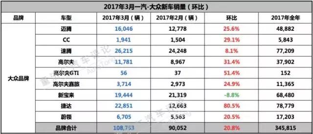 迈腾稳坐第一，奥迪Q5扳回一城，评一汽大众3月销量