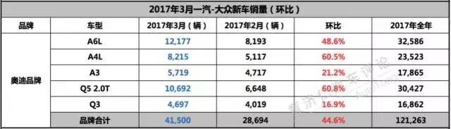 迈腾稳坐第一，奥迪Q5扳回一城，评一汽大众3月销量
