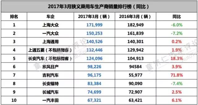 迈腾稳坐第一，奥迪Q5扳回一城，评一汽大众3月销量