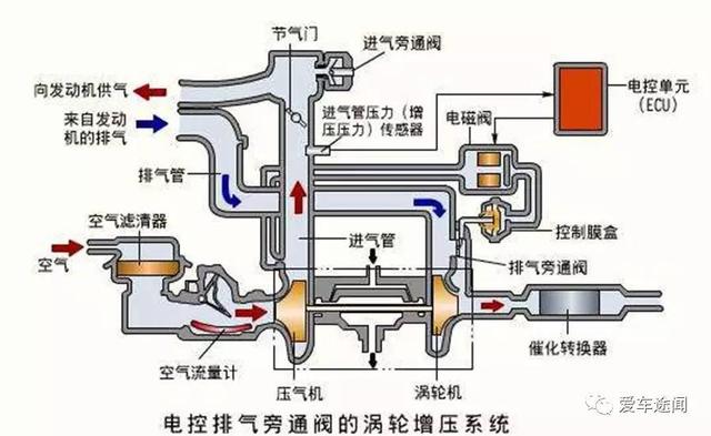 从图中我们可以看到,在涡轮机附近,会有一个名叫废气旁通阀的东西,在