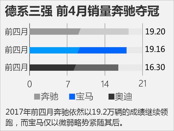 奔馳/寶馬/奧迪1-4月銷量對比 驚現大逆轉