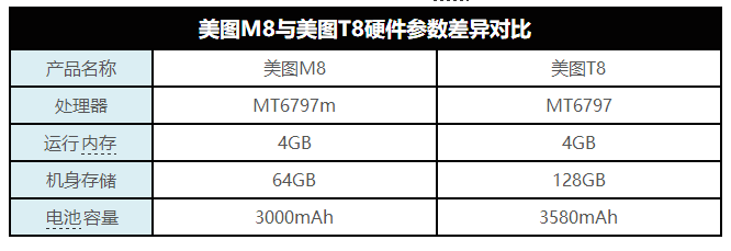 在成像方面,美图m8完全向旗舰产品t8看齐,但在其它硬件配置方面稍有不