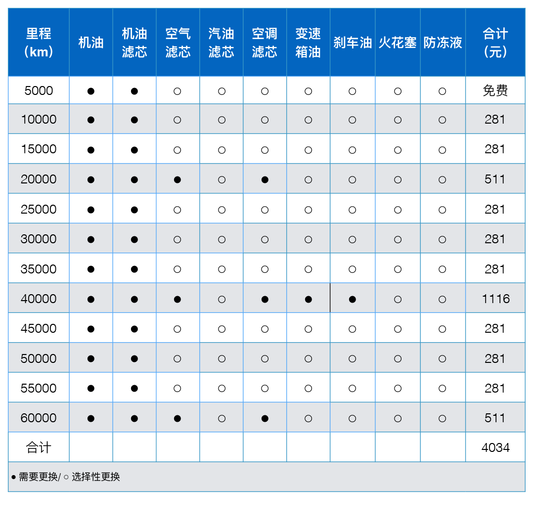 不要小看养车花费,就算5万的车养车费用也要这个数.