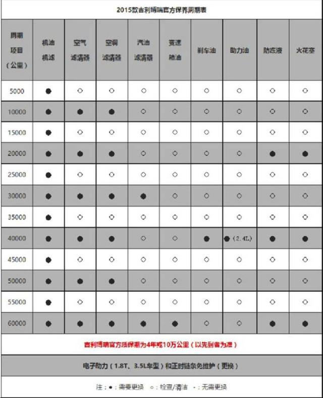 但好在吉利保养起来还不算头疼,一次几百块,完完全全按照官方保养手册