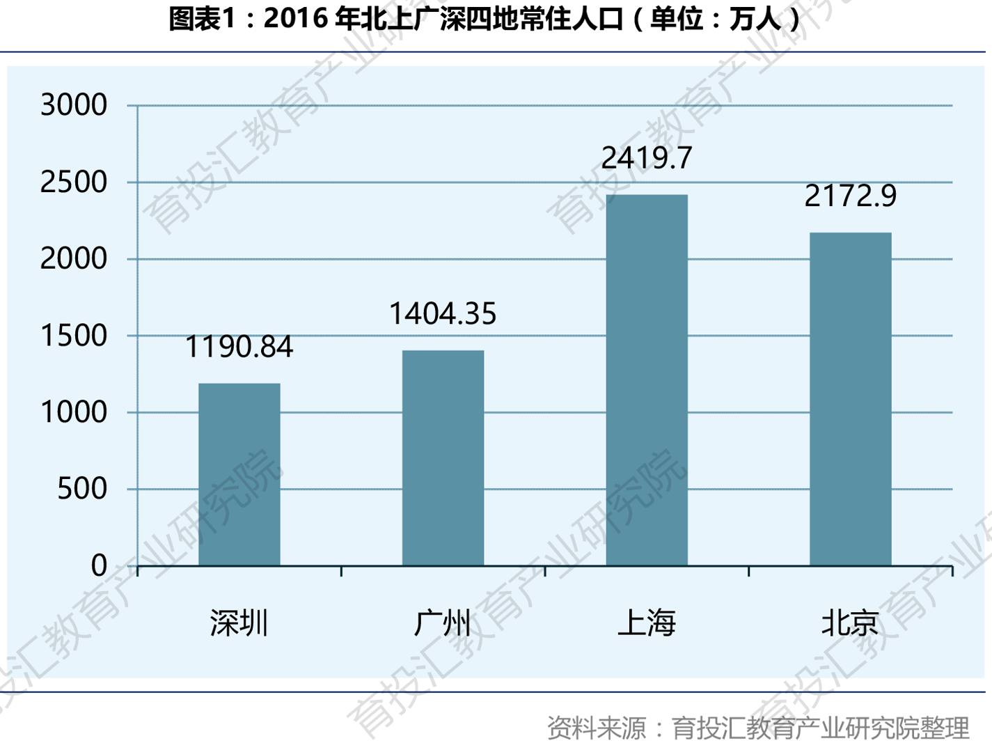 四个城市2016年末常住人口数量对比情况如下表:北上广深人口规模教祆