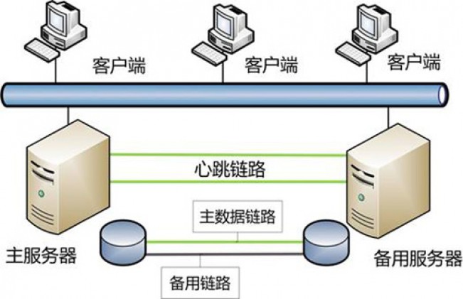 服务器双机热备应用