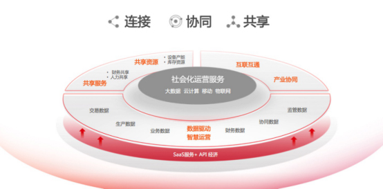 ABC時代 用友云眼中的企業服務