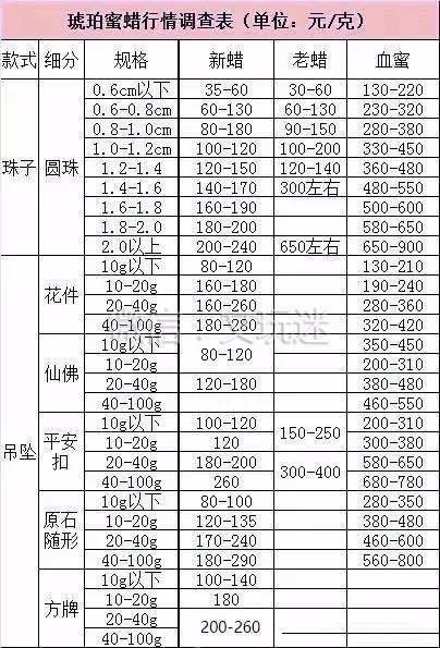 从蜜蜡市场四大规律看蜜蜡多少钱一克
