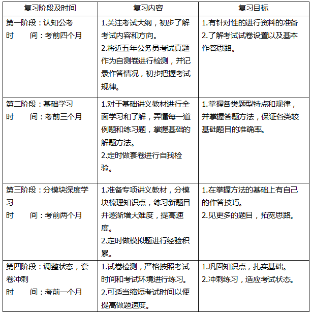2018国家公务员考试行测高效备考计划表
