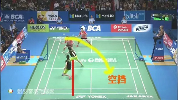 （在黑衣左半区形成直线前后站位时，突然打出斜线球）