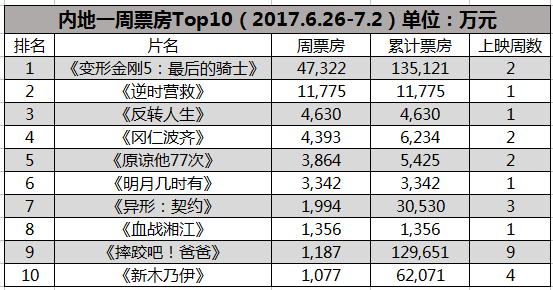《变形金刚5》票房又夺冠了,但它未必能笑到最后