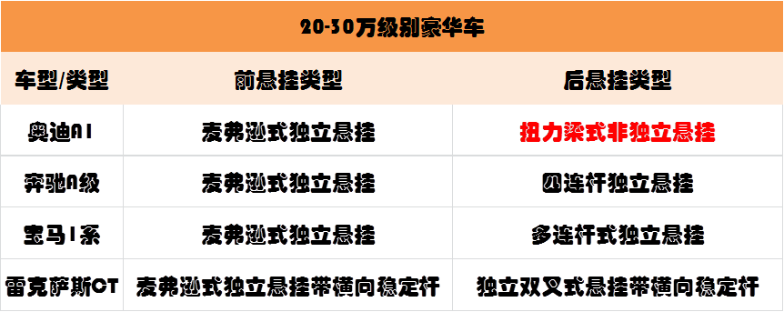 扭力梁、麦弗逊、多连杆、双叉臂哪种悬架好？